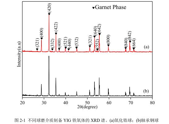 不同球磨介質(zhì)制備YIG 鐵氧體的 XRD 譜。(a)氧化鋯球；(b)軸承鋼球 