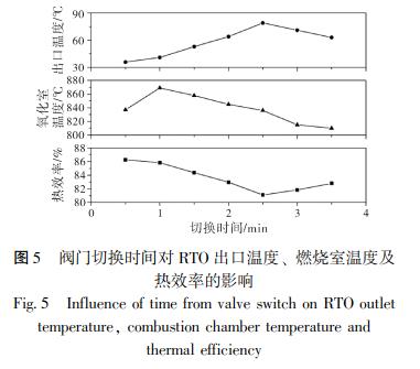 閥門切換時(shí)間對(duì) RTO 出口溫度、 燃燒室溫度及 熱效率的影響
